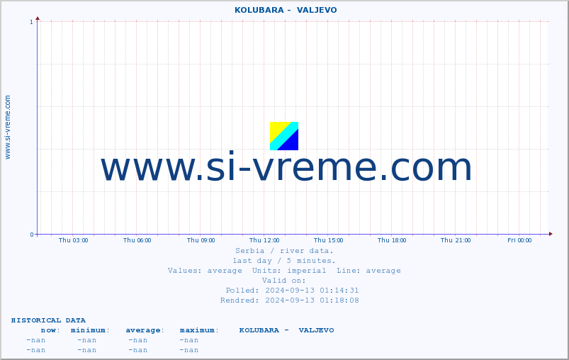  ::  KOLUBARA -  VALJEVO :: height |  |  :: last day / 5 minutes.