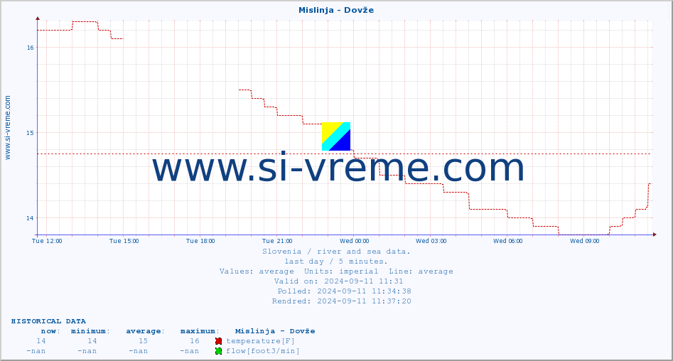  :: Mislinja - Dovže :: temperature | flow | height :: last day / 5 minutes.