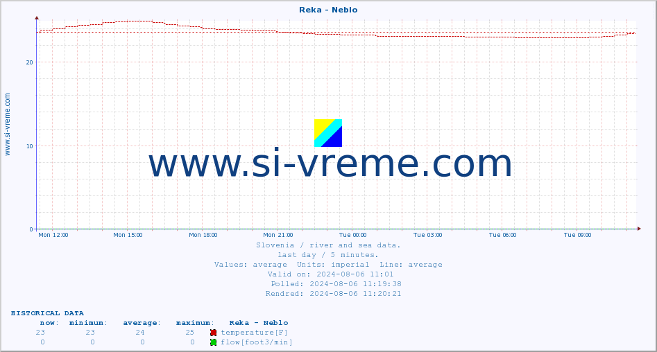  :: Reka - Neblo :: temperature | flow | height :: last day / 5 minutes.