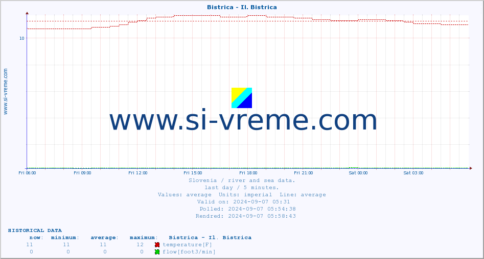  :: Bistrica - Il. Bistrica :: temperature | flow | height :: last day / 5 minutes.