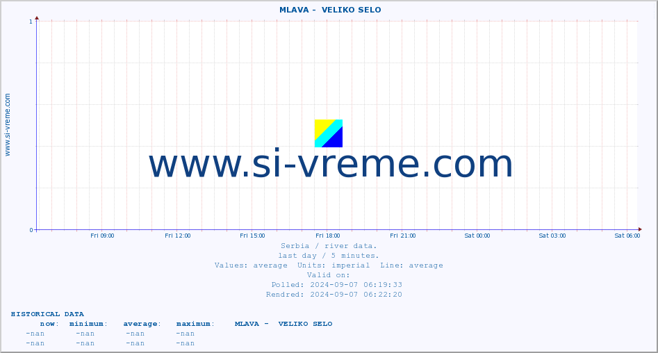  ::  MLAVA -  VELIKO SELO :: height |  |  :: last day / 5 minutes.