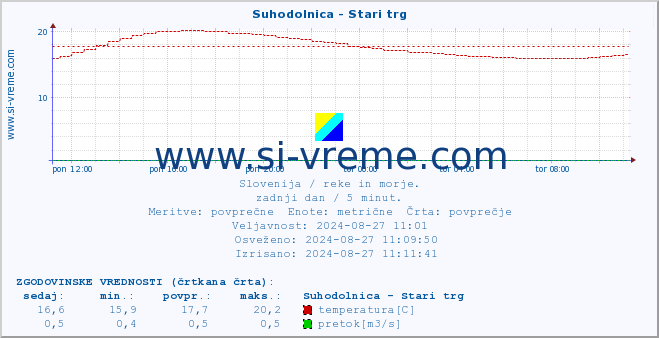 POVPREČJE :: Suhodolnica - Stari trg :: temperatura | pretok | višina :: zadnji dan / 5 minut.