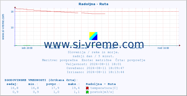 POVPREČJE :: Radoljna - Ruta :: temperatura | pretok | višina :: zadnji dan / 5 minut.