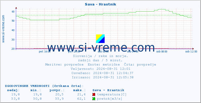 POVPREČJE :: Sava - Hrastnik :: temperatura | pretok | višina :: zadnji dan / 5 minut.