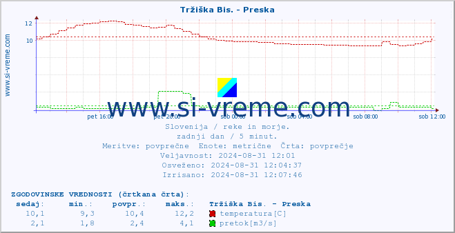 POVPREČJE :: Tržiška Bis. - Preska :: temperatura | pretok | višina :: zadnji dan / 5 minut.