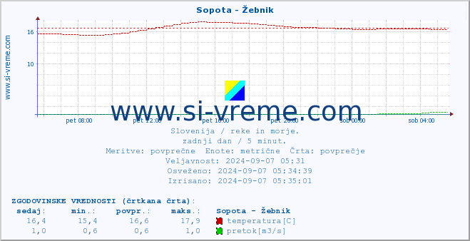 POVPREČJE :: Sopota - Žebnik :: temperatura | pretok | višina :: zadnji dan / 5 minut.