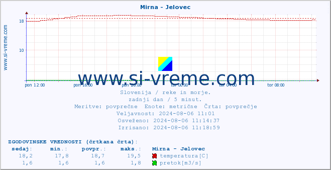 POVPREČJE :: Mirna - Jelovec :: temperatura | pretok | višina :: zadnji dan / 5 minut.