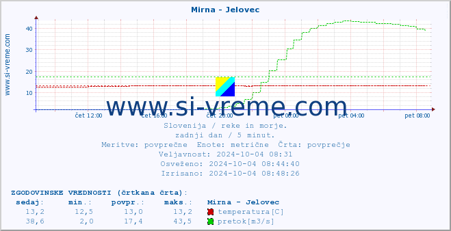 POVPREČJE :: Mirna - Jelovec :: temperatura | pretok | višina :: zadnji dan / 5 minut.