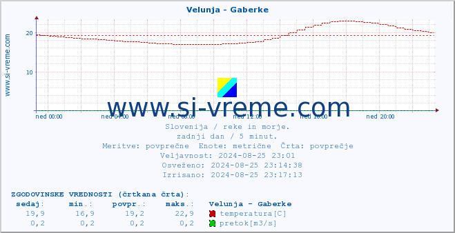 POVPREČJE :: Velunja - Gaberke :: temperatura | pretok | višina :: zadnji dan / 5 minut.