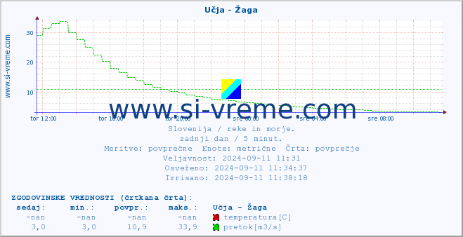 POVPREČJE :: Učja - Žaga :: temperatura | pretok | višina :: zadnji dan / 5 minut.