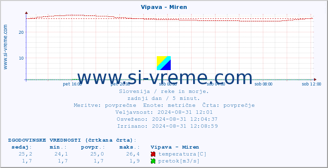 POVPREČJE :: Vipava - Miren :: temperatura | pretok | višina :: zadnji dan / 5 minut.