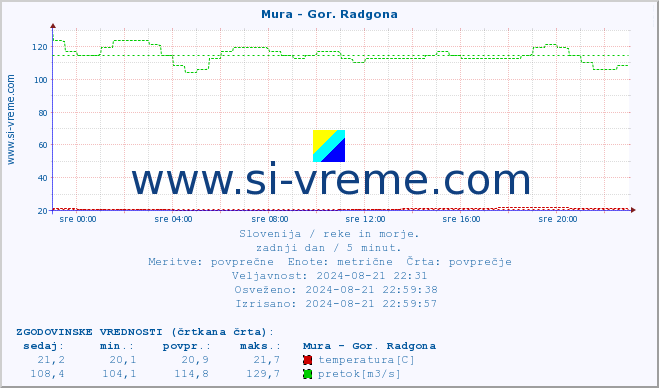 POVPREČJE :: Mura - Gor. Radgona :: temperatura | pretok | višina :: zadnji dan / 5 minut.