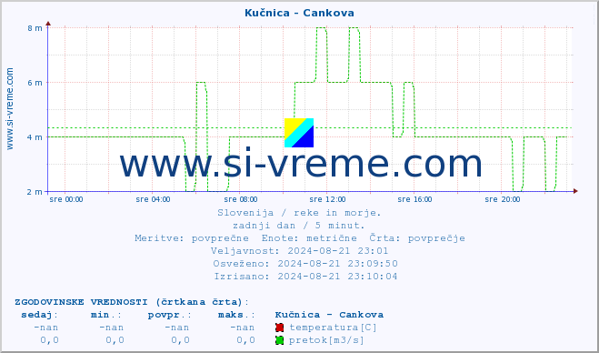 POVPREČJE :: Kučnica - Cankova :: temperatura | pretok | višina :: zadnji dan / 5 minut.