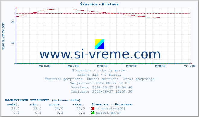 POVPREČJE :: Ščavnica - Pristava :: temperatura | pretok | višina :: zadnji dan / 5 minut.