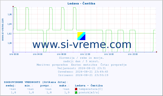 POVPREČJE :: Ledava - Čentiba :: temperatura | pretok | višina :: zadnji dan / 5 minut.