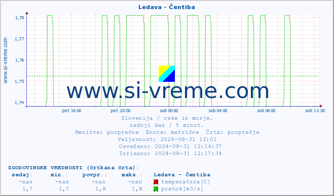 POVPREČJE :: Ledava - Čentiba :: temperatura | pretok | višina :: zadnji dan / 5 minut.