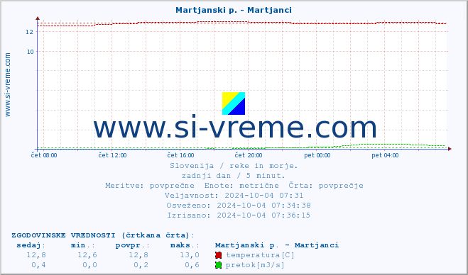 POVPREČJE :: Martjanski p. - Martjanci :: temperatura | pretok | višina :: zadnji dan / 5 minut.