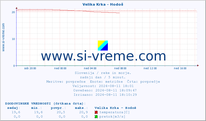 POVPREČJE :: Velika Krka - Hodoš :: temperatura | pretok | višina :: zadnji dan / 5 minut.