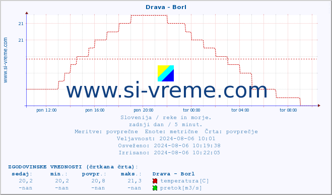 POVPREČJE :: Drava - Borl :: temperatura | pretok | višina :: zadnji dan / 5 minut.