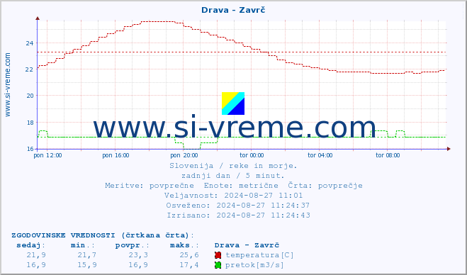 POVPREČJE :: Drava - Zavrč :: temperatura | pretok | višina :: zadnji dan / 5 minut.