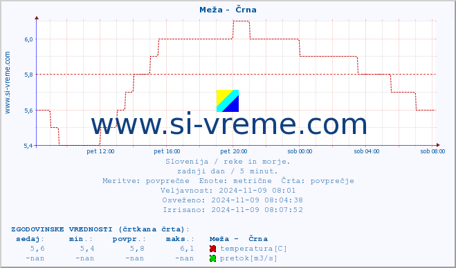 POVPREČJE :: Meža -  Črna :: temperatura | pretok | višina :: zadnji dan / 5 minut.