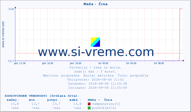 POVPREČJE :: Meža -  Črna :: temperatura | pretok | višina :: zadnji dan / 5 minut.