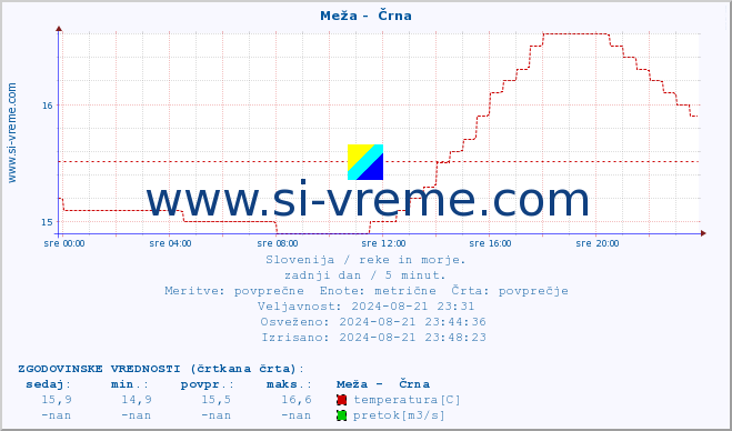 POVPREČJE :: Meža -  Črna :: temperatura | pretok | višina :: zadnji dan / 5 minut.