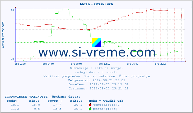 POVPREČJE :: Meža - Otiški vrh :: temperatura | pretok | višina :: zadnji dan / 5 minut.