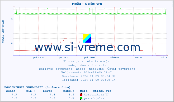 POVPREČJE :: Meža - Otiški vrh :: temperatura | pretok | višina :: zadnji dan / 5 minut.