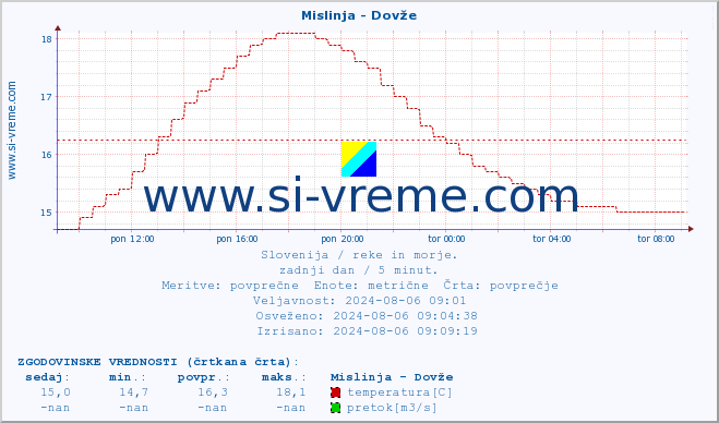 POVPREČJE :: Mislinja - Dovže :: temperatura | pretok | višina :: zadnji dan / 5 minut.