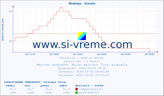 POVPREČJE :: Mislinja - Dovže :: temperatura | pretok | višina :: zadnji dan / 5 minut.