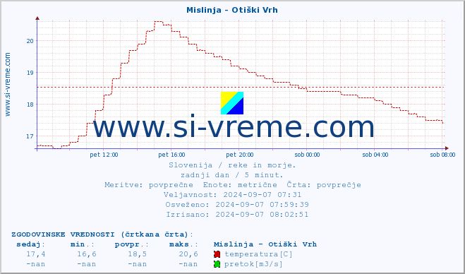 POVPREČJE :: Mislinja - Otiški Vrh :: temperatura | pretok | višina :: zadnji dan / 5 minut.