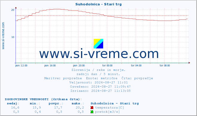 POVPREČJE :: Suhodolnica - Stari trg :: temperatura | pretok | višina :: zadnji dan / 5 minut.