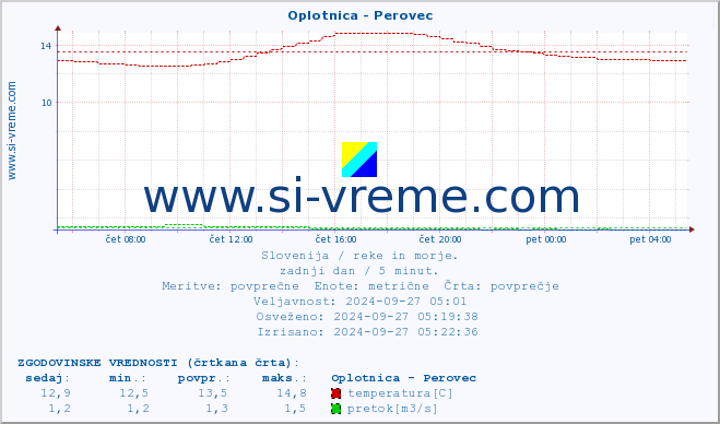 POVPREČJE :: Oplotnica - Perovec :: temperatura | pretok | višina :: zadnji dan / 5 minut.