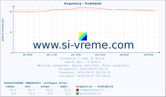 POVPREČJE :: Rogatnica - Podlehnik :: temperatura | pretok | višina :: zadnji dan / 5 minut.