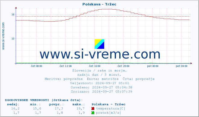 POVPREČJE :: Polskava - Tržec :: temperatura | pretok | višina :: zadnji dan / 5 minut.