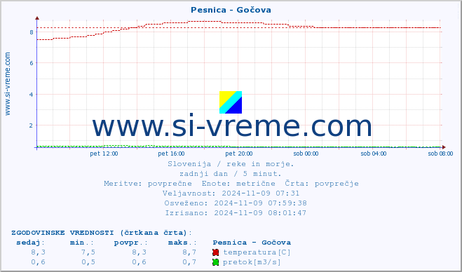 POVPREČJE :: Pesnica - Gočova :: temperatura | pretok | višina :: zadnji dan / 5 minut.