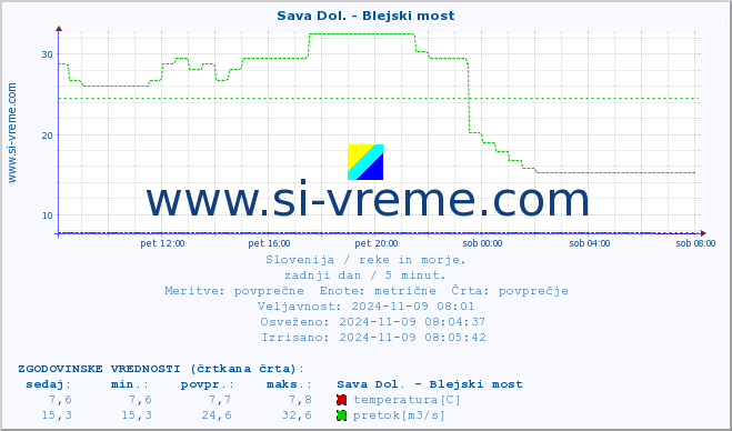 POVPREČJE :: Sava Dol. - Blejski most :: temperatura | pretok | višina :: zadnji dan / 5 minut.