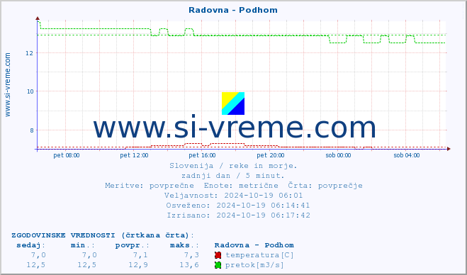 POVPREČJE :: Radovna - Podhom :: temperatura | pretok | višina :: zadnji dan / 5 minut.