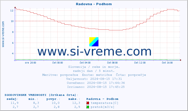 POVPREČJE :: Radovna - Podhom :: temperatura | pretok | višina :: zadnji dan / 5 minut.