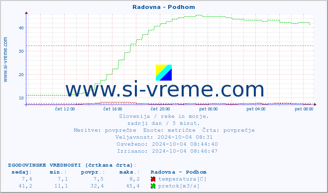 POVPREČJE :: Radovna - Podhom :: temperatura | pretok | višina :: zadnji dan / 5 minut.