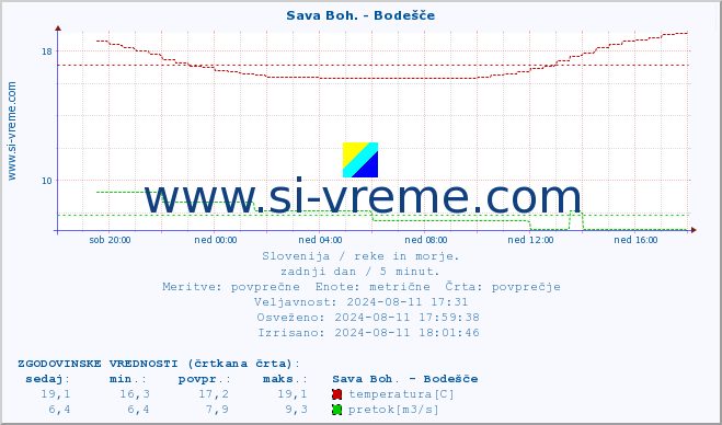 POVPREČJE :: Sava Boh. - Bodešče :: temperatura | pretok | višina :: zadnji dan / 5 minut.