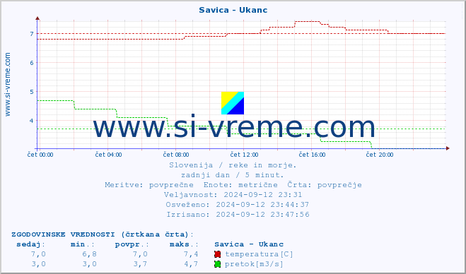 POVPREČJE :: Savica - Ukanc :: temperatura | pretok | višina :: zadnji dan / 5 minut.