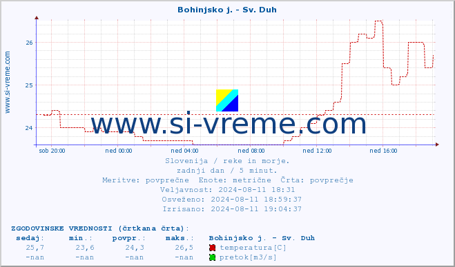 POVPREČJE :: Bohinjsko j. - Sv. Duh :: temperatura | pretok | višina :: zadnji dan / 5 minut.