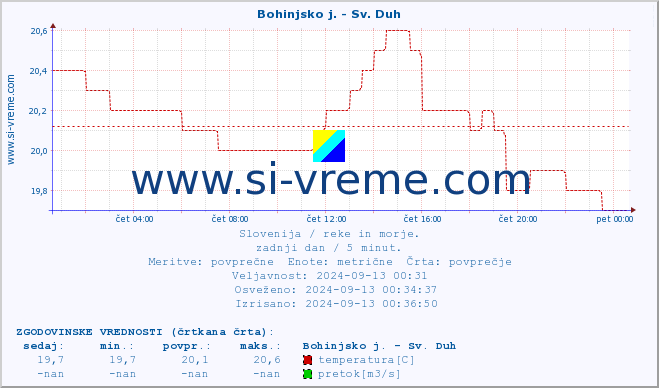 POVPREČJE :: Bohinjsko j. - Sv. Duh :: temperatura | pretok | višina :: zadnji dan / 5 minut.