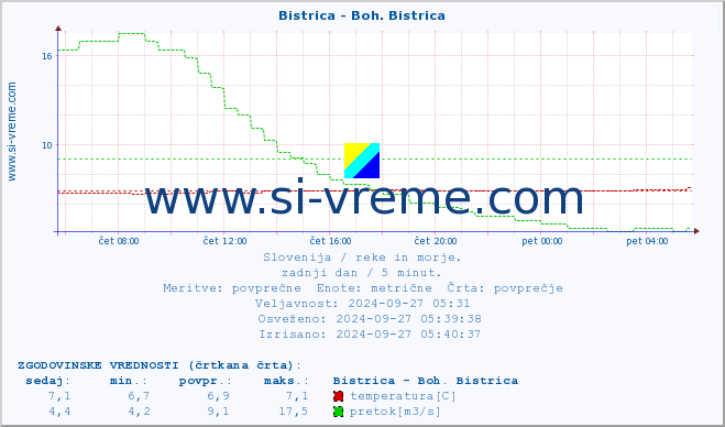 POVPREČJE :: Bistrica - Boh. Bistrica :: temperatura | pretok | višina :: zadnji dan / 5 minut.