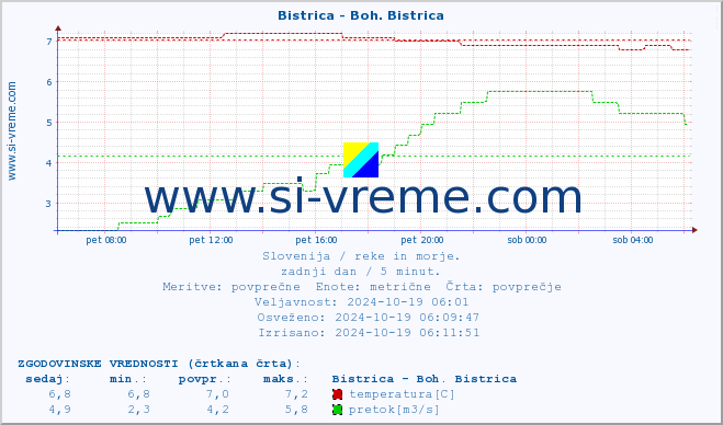 POVPREČJE :: Bistrica - Boh. Bistrica :: temperatura | pretok | višina :: zadnji dan / 5 minut.