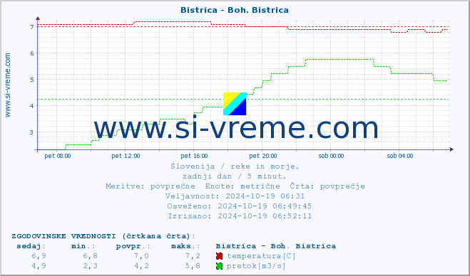 POVPREČJE :: Bistrica - Boh. Bistrica :: temperatura | pretok | višina :: zadnji dan / 5 minut.