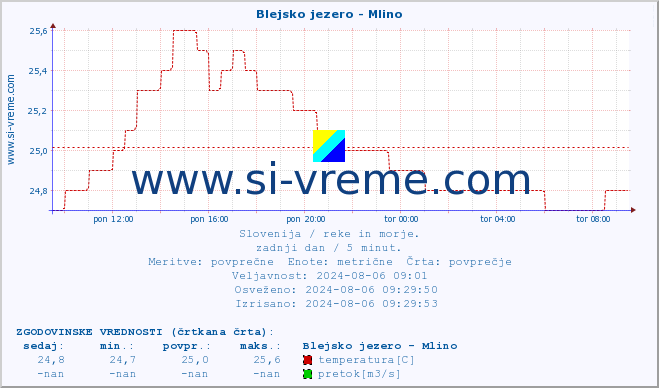 POVPREČJE :: Blejsko jezero - Mlino :: temperatura | pretok | višina :: zadnji dan / 5 minut.