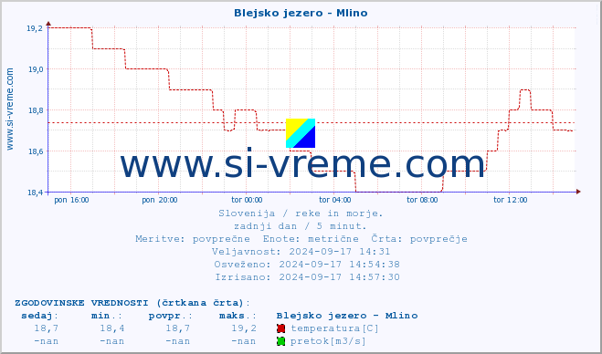 POVPREČJE :: Blejsko jezero - Mlino :: temperatura | pretok | višina :: zadnji dan / 5 minut.